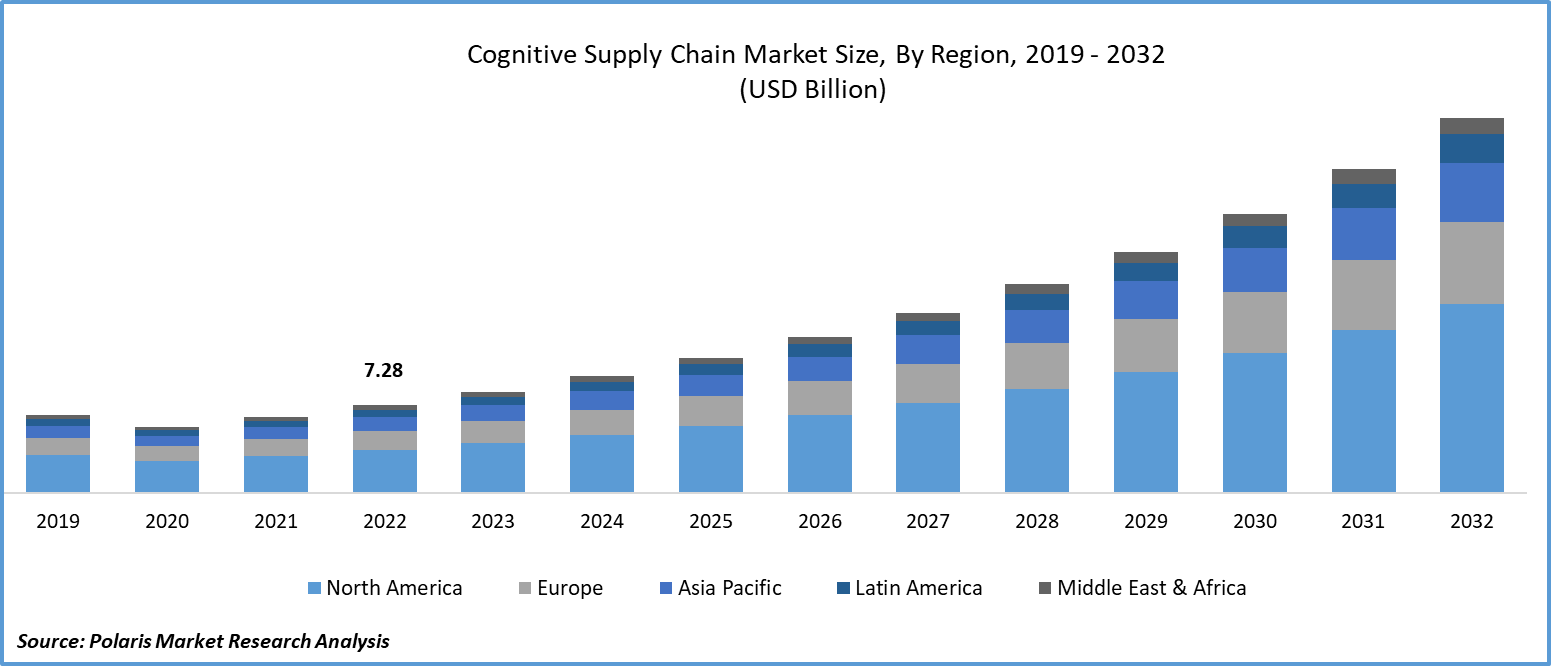 Cognitive Supply Chain Market Size